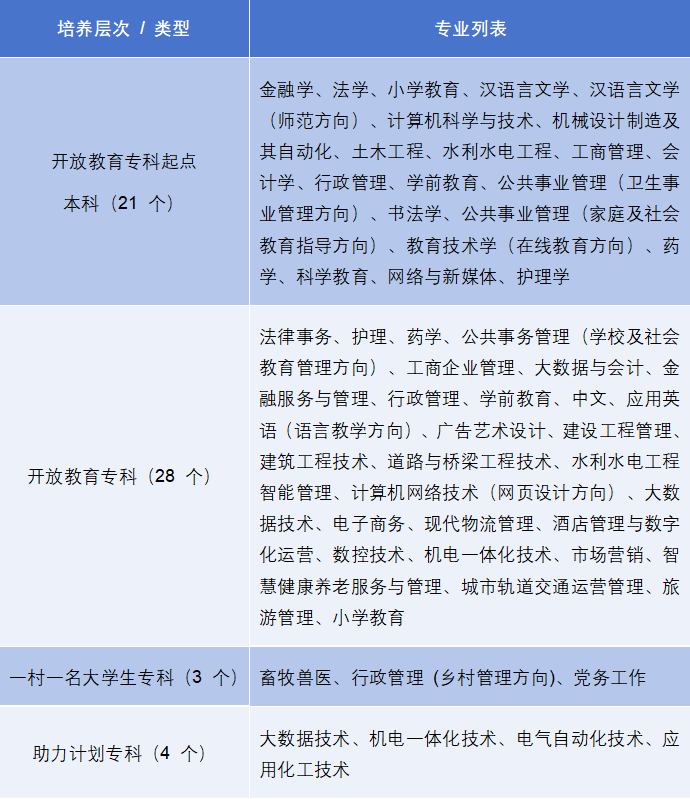山东开放大学直属学院2026年开放教育招生简章 山东开放大学直属学院2026年开放教育招生简章