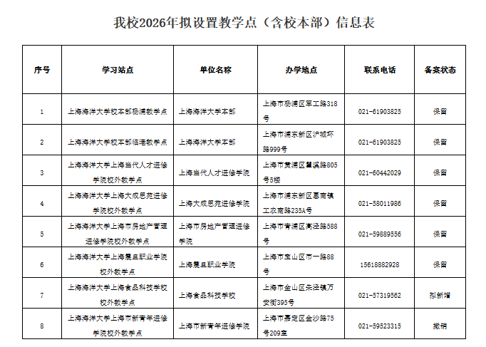 上海海洋大学关于2026年高等学历继续教育学习站点设置情况的公示