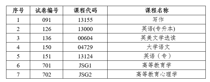 2026年上半年云南省第95次高等教育自学考试和高校教师资格认定课程考试部分科目使用专用答题卡及特殊说明的通告