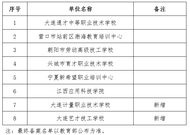 大连工业大学2026年度高等学历继续教育校外教学点备案公示