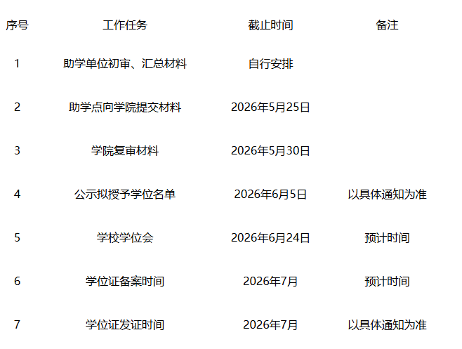 大连工业大学继续教育学院2026上半年成人本科（自学考试）学士学位申请工作通知