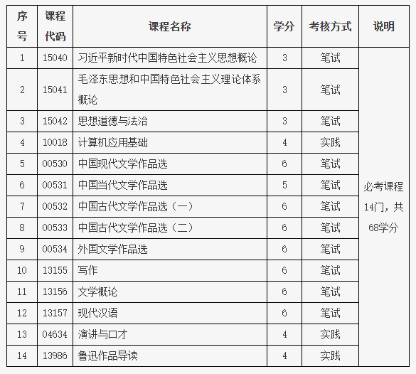 北京教育考试院:关于开考中文专业(专科)的通知 北京教育考试院:关于开考中文专业(专科)的通知