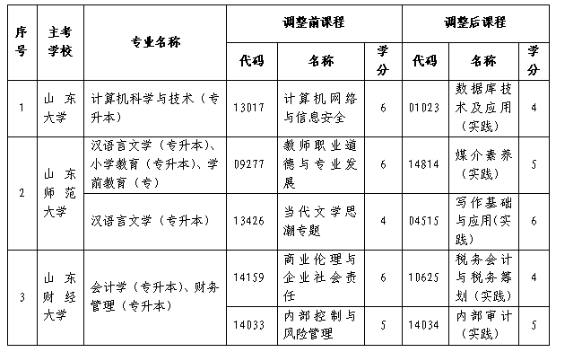 关于做好山东省2026年10月高等教育自学考试报名工作的通知 关于做好山东省2026年10月高等教育自学考试报名工作的通知