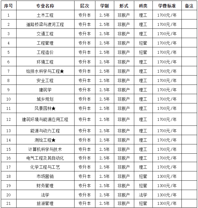 2026年河南城建学院高等学历继续教育招生（预告）简章