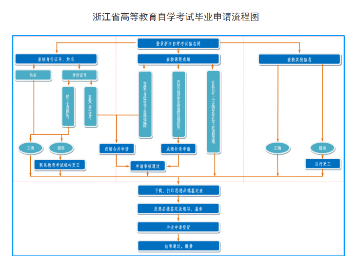 浙江省2026年上半年高等教育自学考试毕业申请办理公告 浙江省2026年上半年高等教育自学考试毕业申请办理公告
