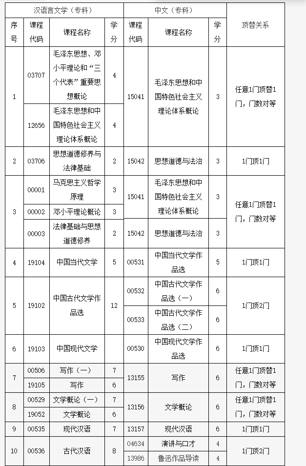 北京教育考试院:关于开考中文专业(专科)的通知 北京教育考试院:关于开考中文专业(专科)的通知