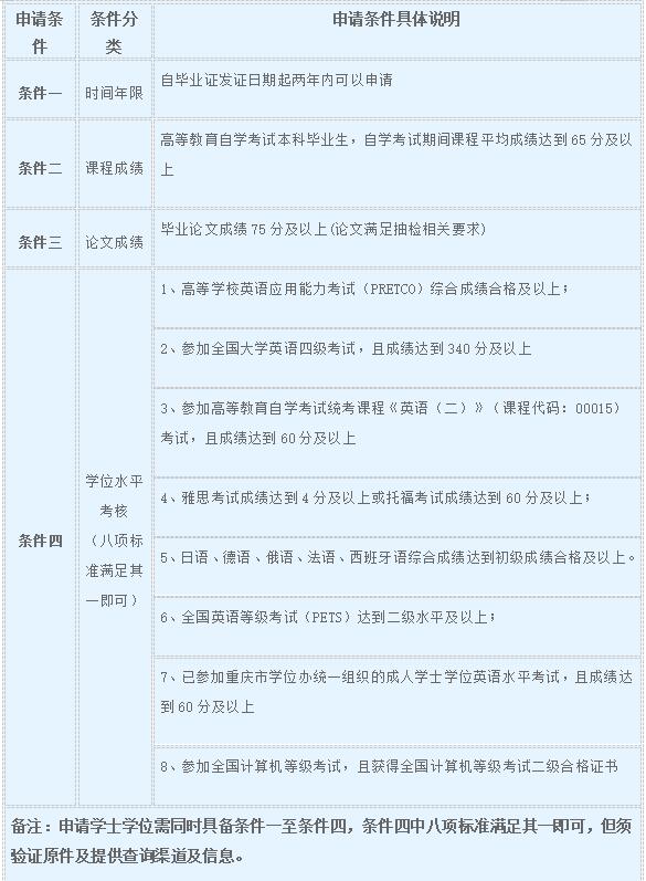 重庆城市科技学院关于2026年上自考毕业生学士学位申报的通知 重庆城市科技学院关于2026年上自考毕业生学士学位申报的通知