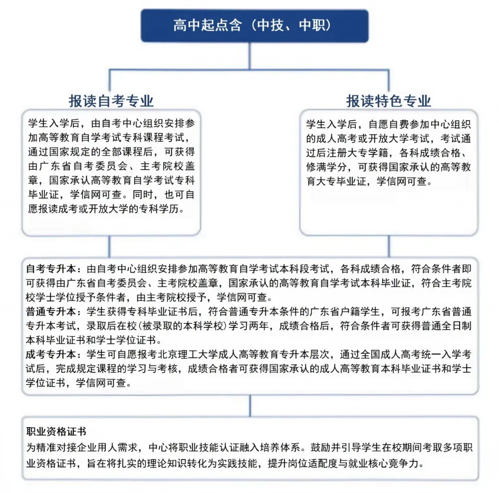 北理珠自考中心2026年招生简章
