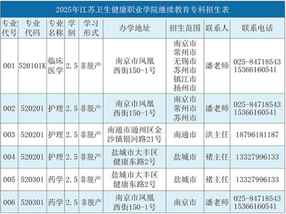 江苏卫生健康职业学院2026年成人高考专科招生简章
