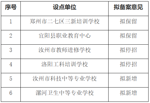 洛阳师范学院2026年高等学历继续教育拟备案校外教学点公示 洛阳师范学院2026年高等学历继续教育拟备案校外教学点公示