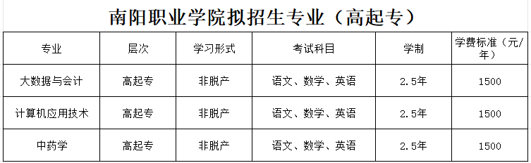 南阳职业学院2026年成人高考预报名开始啦!热门专业+录取线全解析 南阳职业学院2026年成人高考预报名开始啦!热门专业+录取线全解析