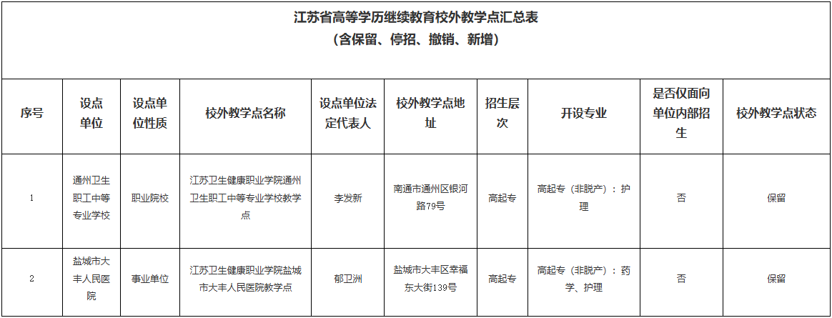 我校高等学历继续教育校外教学点公示