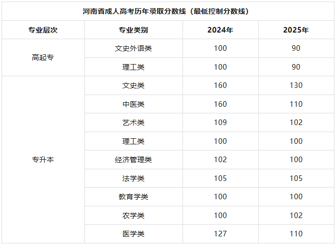 南阳职业学院2026年成人高考预报名开始啦!热门专业+录取线全解析 南阳职业学院2026年成人高考预报名开始啦!热门专业+录取线全解析