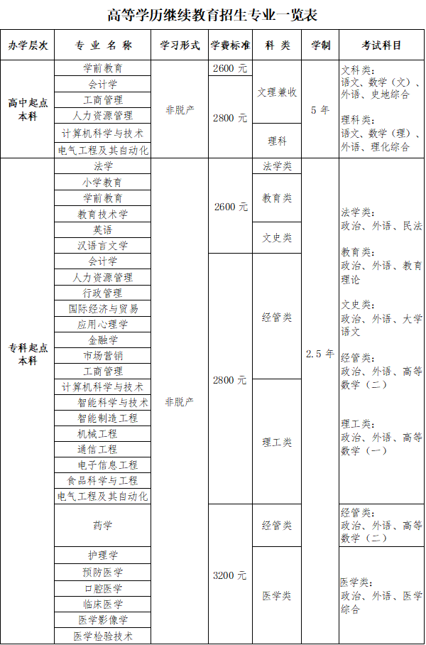 青岛大学2026年高等学历继续教育招生简章