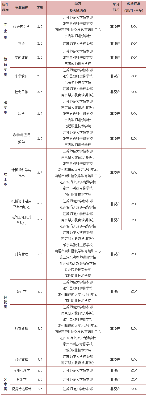 江苏师范大学2026年高等学历继续教育招生简章 江苏师范大学2026年高等学历继续教育招生简章