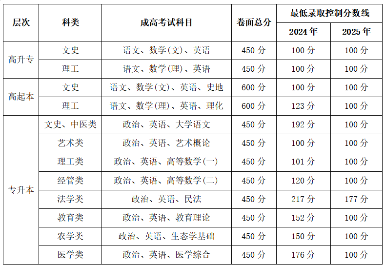 贵州中医药大学时珍学院2026年成人高等教育招生简章 贵州中医药大学时珍学院2026年成人高等教育招生简章