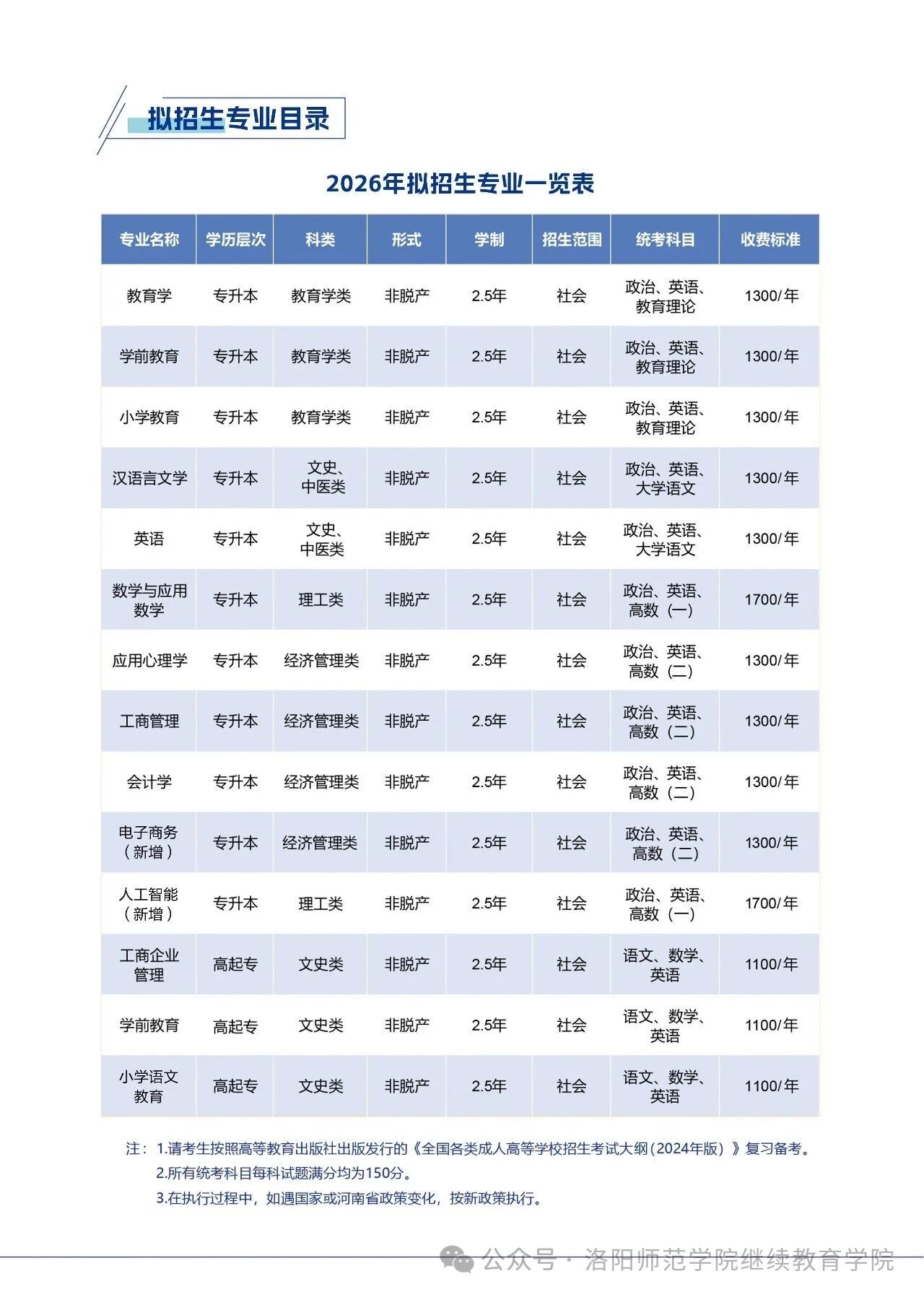 洛阳师范学院2026年高等学历继续教育招生简章