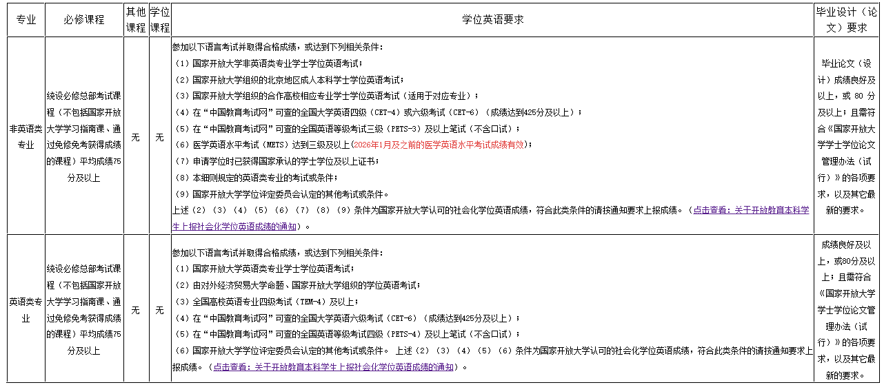 开放教育本科学士学位（国家开放大学学位）申请条件（20260123更新）
