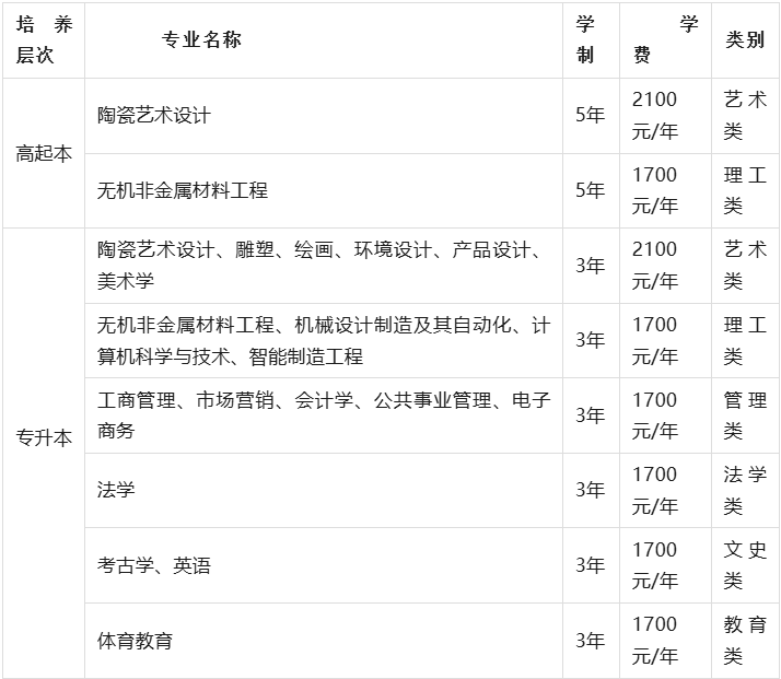 景德镇陶瓷大学2026年高等学历继续教育招生简章