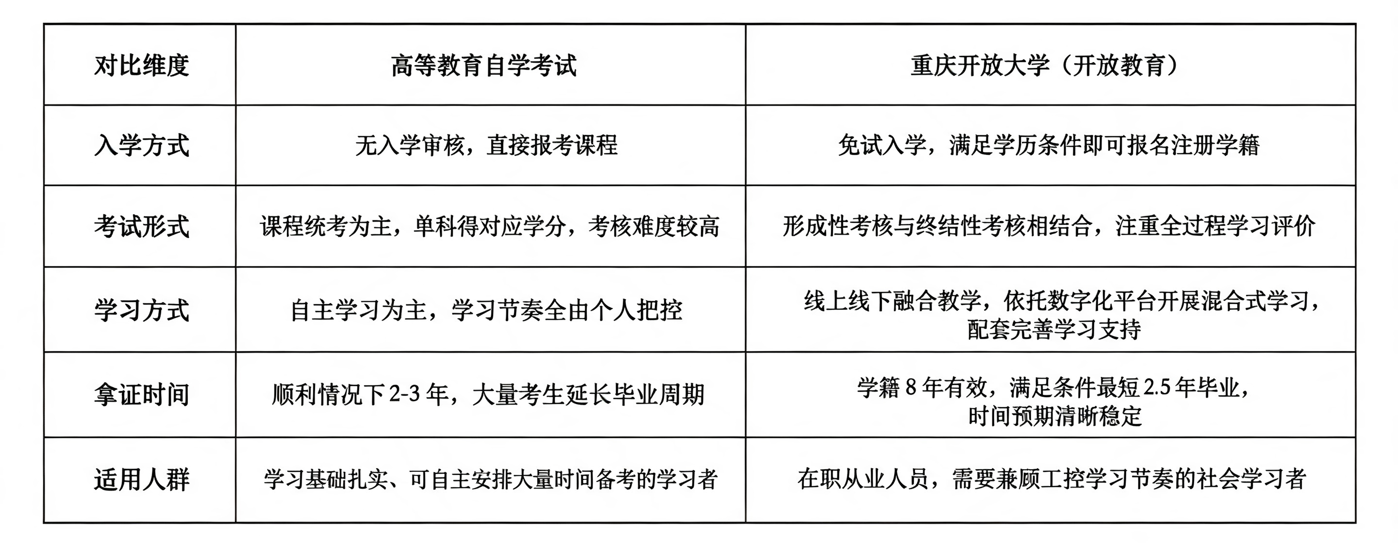 自考vs开放教育:一张表看懂哪个更适合你 自考vs开放教育:一张表看懂哪个更适合你