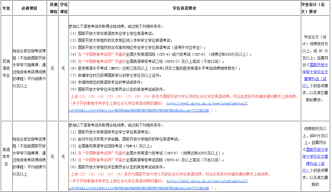 开放教育本科学士学位（国家开放大学学位）申请条件（20250610更新）