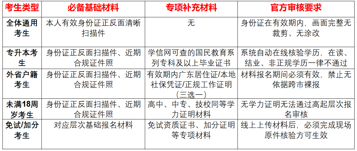 2026年广东成人高考报名流程与材料审核避坑要点 2026年广东成人高考报名流程与材料审核避坑要点