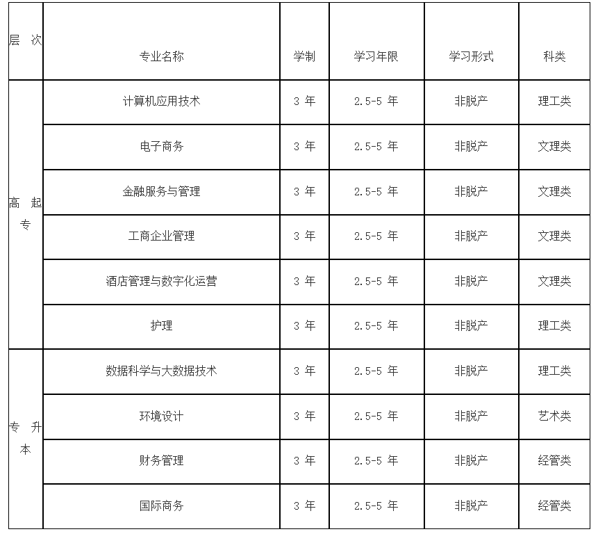 上海立达学院2026年高等学历继续教育招生简章 上海立达学院2026年高等学历继续教育招生简章