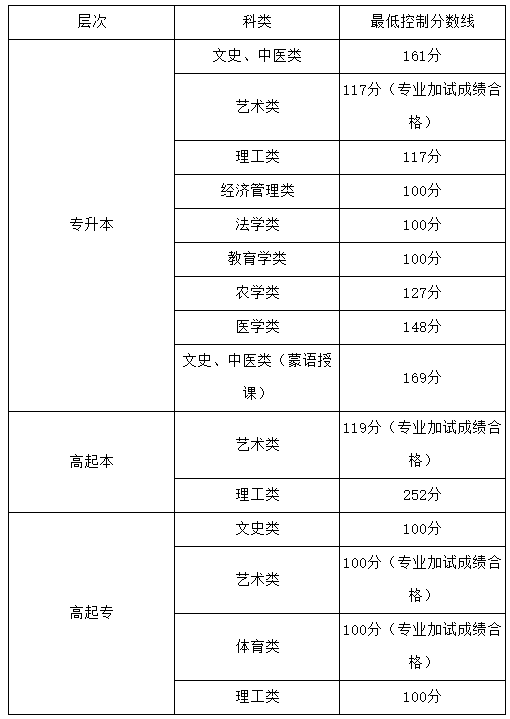 内蒙古农业大学2026年成人高等教育招生简章