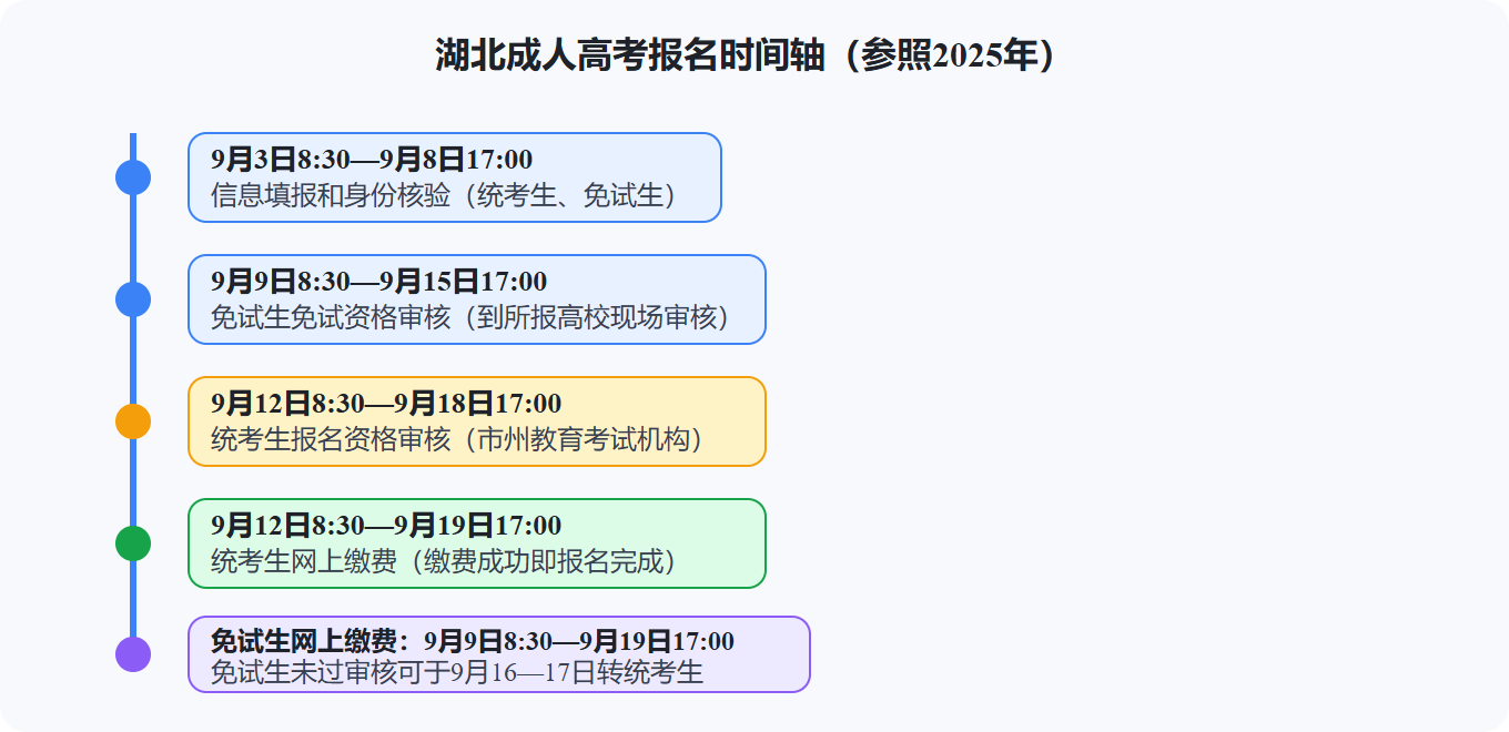 2026湖北成人高考报名从零到一全攻略:时间、入口、流程与费用 2026湖北成人高考报名从零到一全攻略:时间、入口、流程与费用