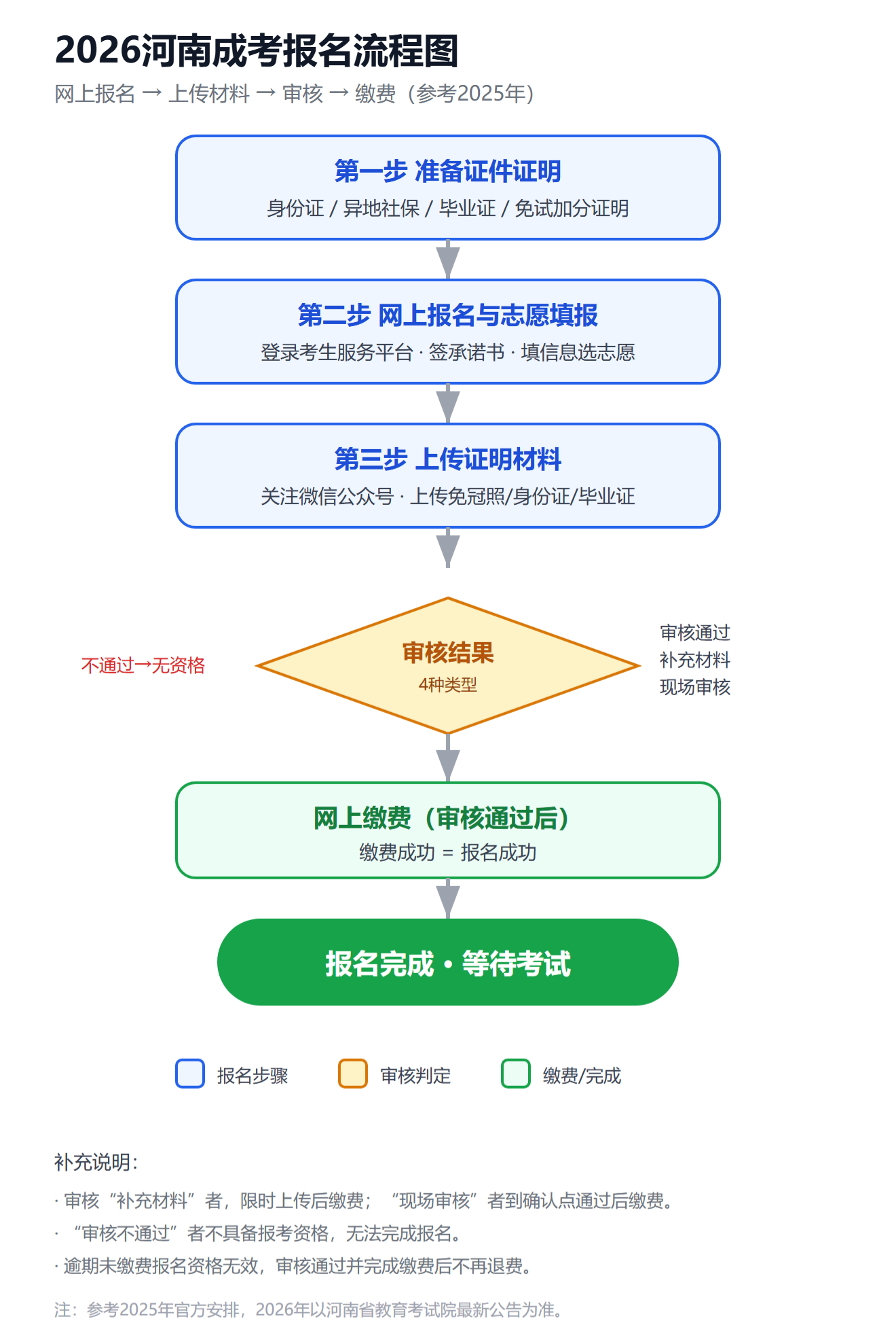 2026河南成人高考报考指南:报名流程与审核材料 2026河南成人高考报考指南:报名流程与审核材料