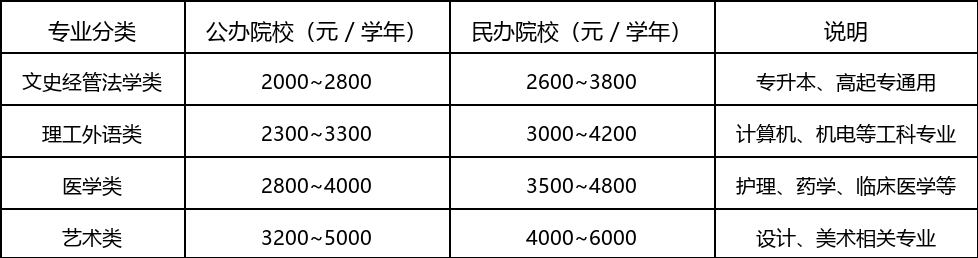 2026广东成人高考全流程费用明细、缴费时间与避坑指南 2026广东成人高考全流程费用明细、缴费时间与避坑指南