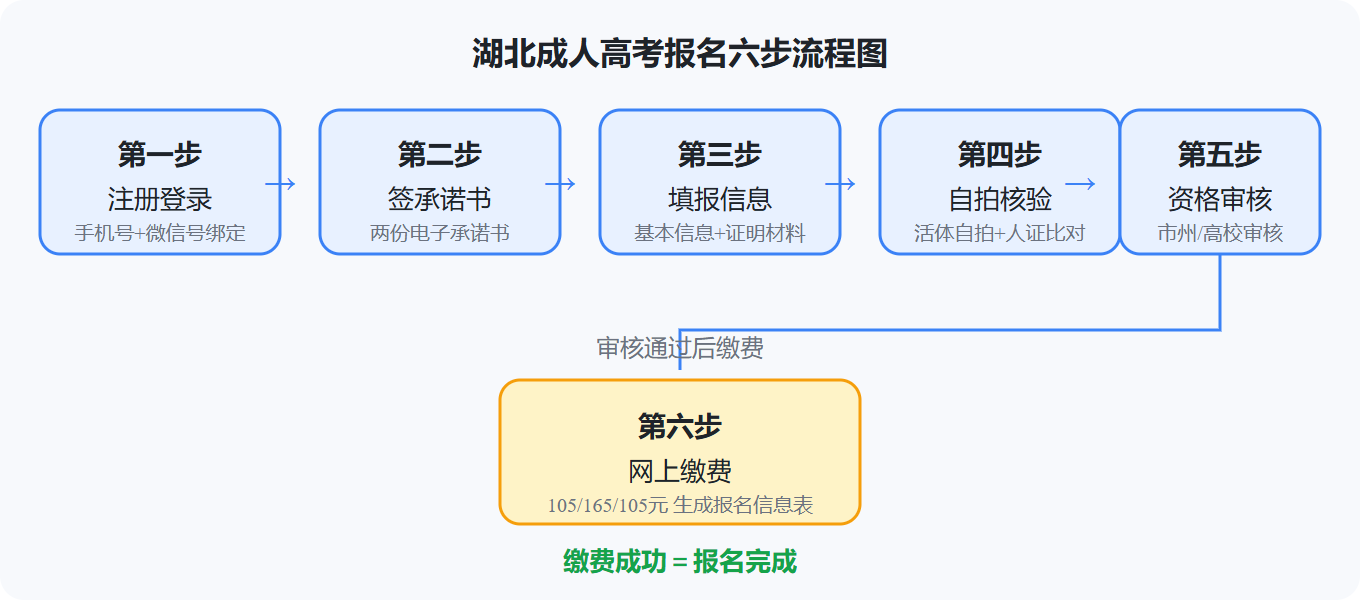 2026湖北成人高考报名从零到一全攻略:时间、入口、流程与费用 2026湖北成人高考报名从零到一全攻略:时间、入口、流程与费用