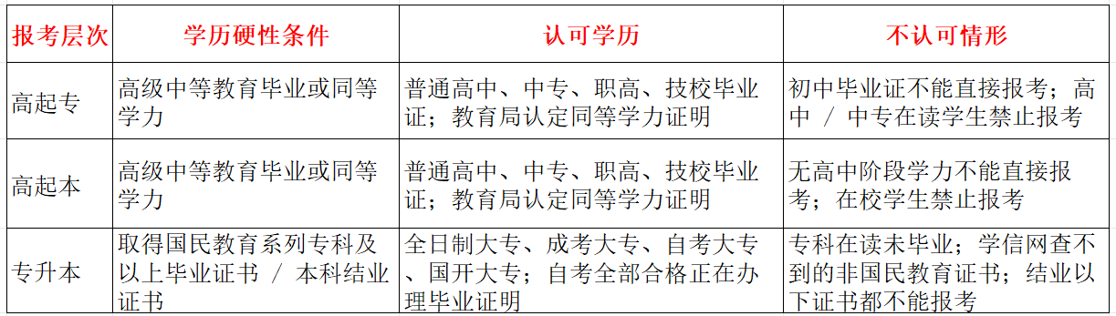 2026广东成人高考各层次报名条件、限制与自查 2026广东成人高考各层次报名条件、限制与自查