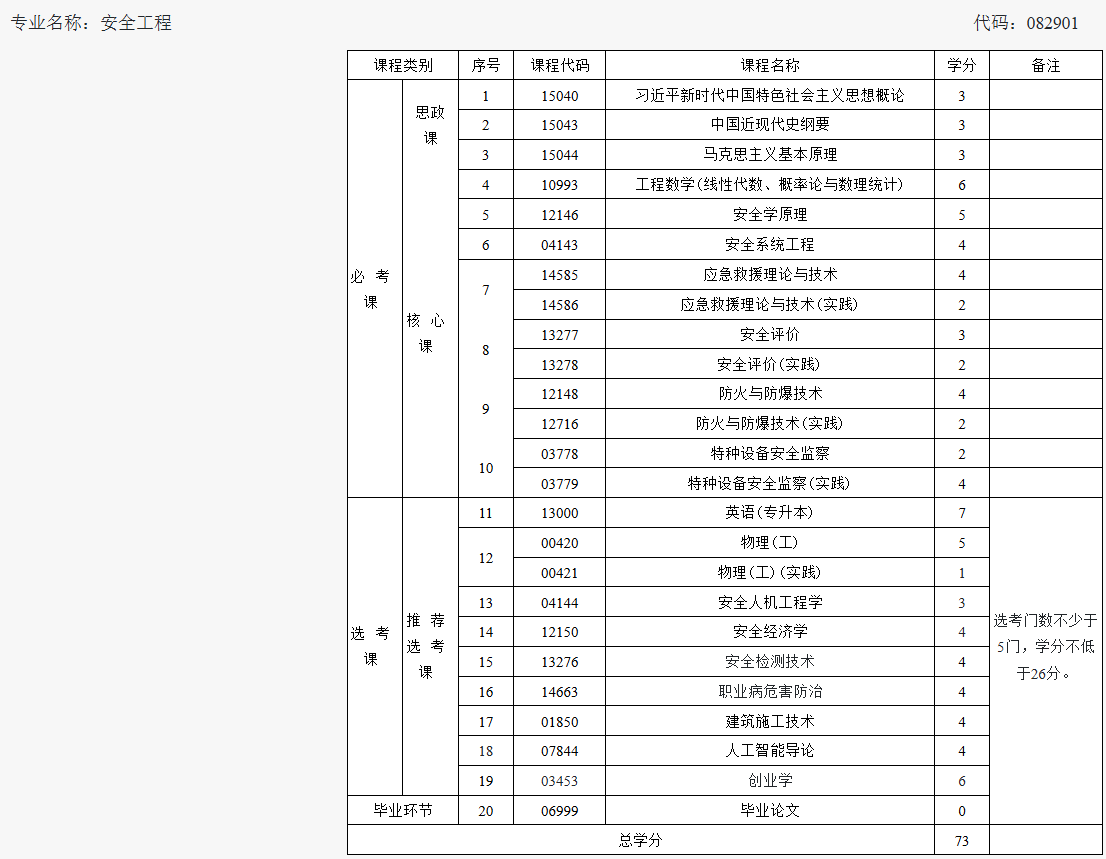 湖南工学院安全工程专业自考本科招生问答 湖南工学院安全工程专业自考本科招生问答
