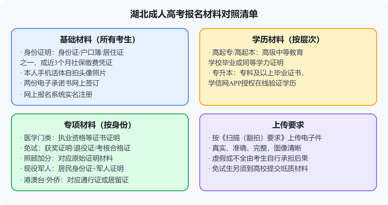 2026年湖北省成人高考报名条件与材料一站式自查：身份对照清单