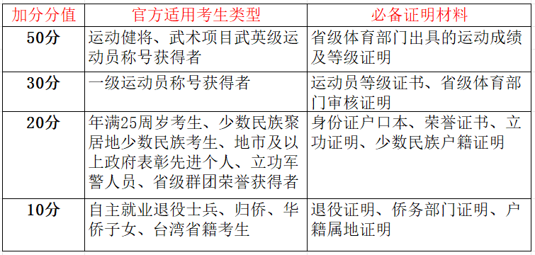 2026广东成人高考加分政策、申请材料与审核流程详解 2026广东成人高考加分政策、申请材料与审核流程详解