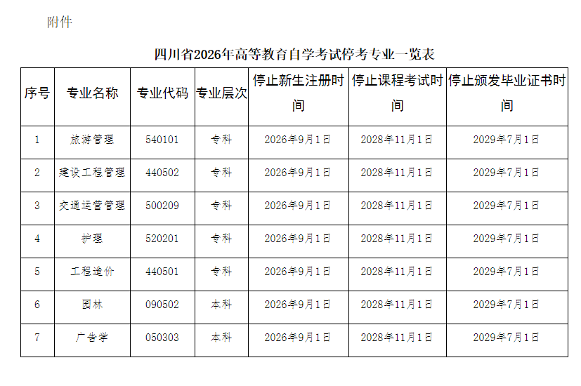 四川省教育考试院:关于我省停考高等教育自学考试旅游管理(专科)等专业相关工作的通告 四川省教育考试院:关于我省停考高等教育自学考试旅游管理(专科)等专业相关工作的通告