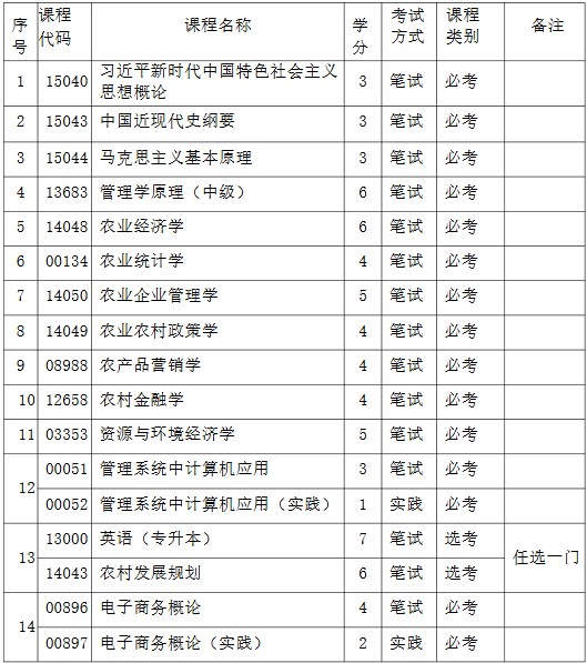 欢迎报考河北农业大学高等教育自学考试农林经济管理(本科) 欢迎报考河北农业大学高等教育自学考试农林经济管理(本科)