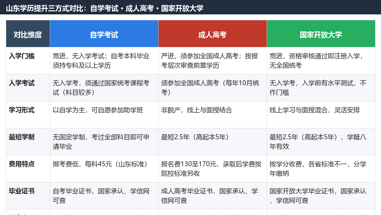 山东学历提升方式分析:自考、成人高考与开放大学对比与选择建议 山东学历提升方式分析:自考、成人高考与开放大学对比与选择建议
