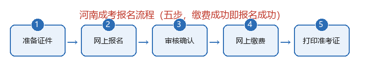 2026河南成考报名全流程:时间、入口、条件、标准 2026河南成考报名全流程:时间、入口、条件、标准