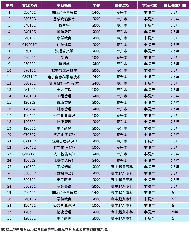 2026年湖北成人高考选学校避坑与专业对照：3所院校招生层次学费
