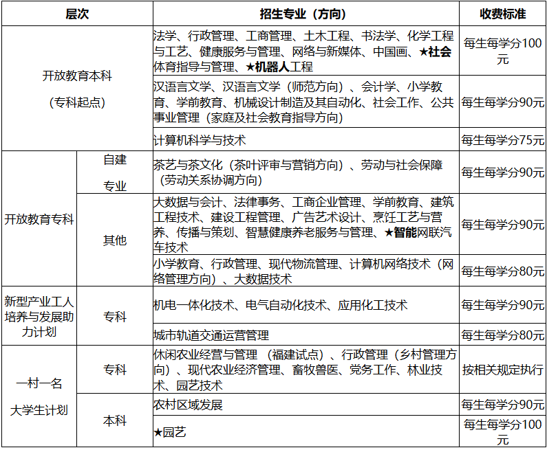 国家开放大学福建分部 福建开放大学2026年秋季开放教育招生简章