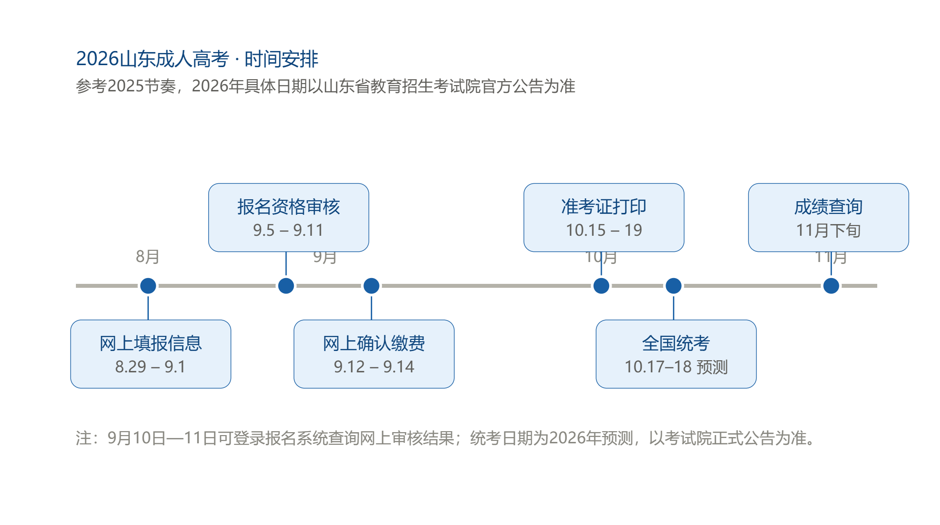 2026年山东成人高考报名准备全攻略:时间、入口、条件、流程、材料汇总 2026年山东成人高考报名准备全攻略:时间、入口、条件、流程、材料汇总