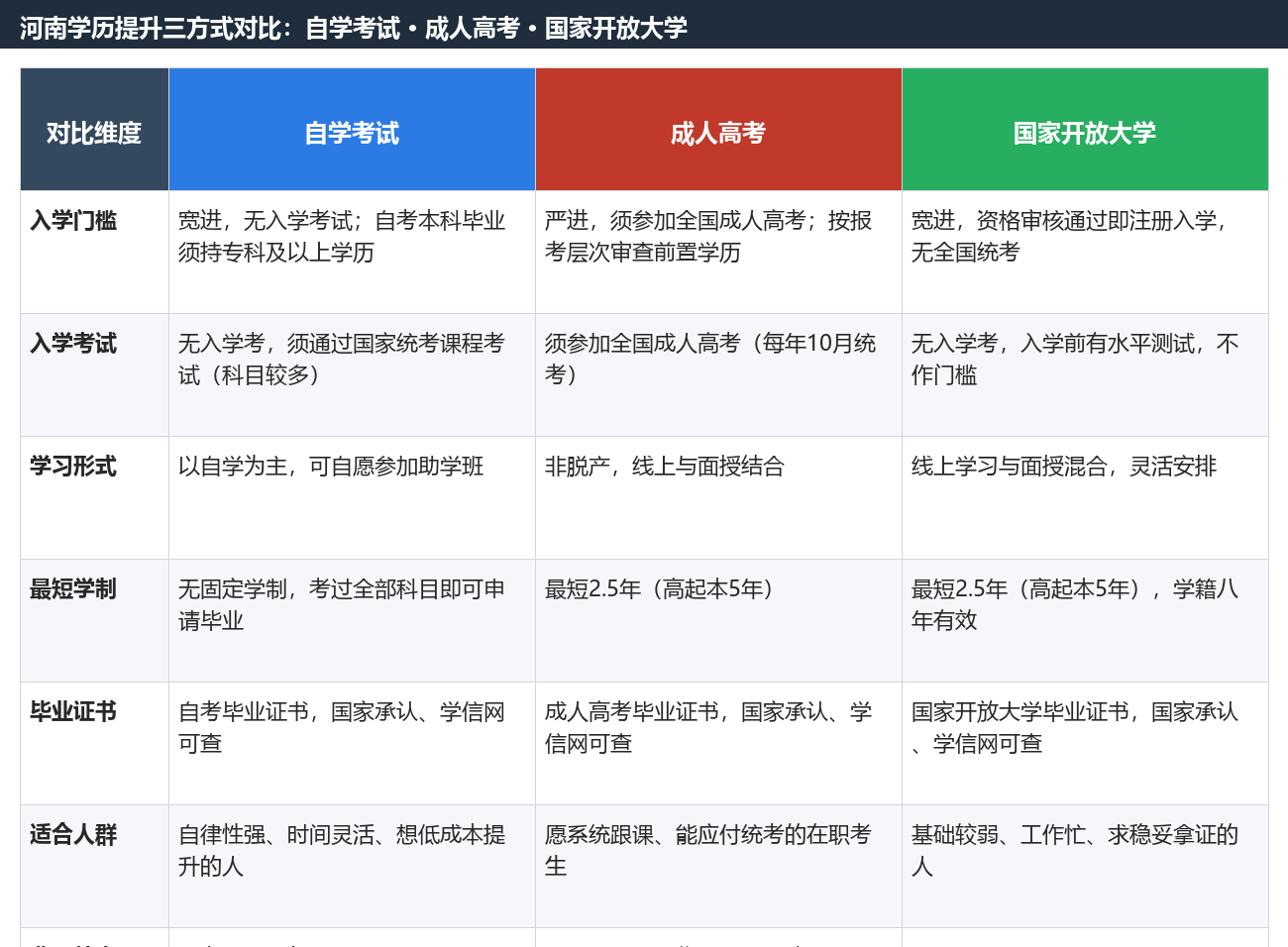 河南学历提升方式分析:自考、成人高考与开放大学对比与选择建议 河南学历提升方式分析:自考、成人高考与开放大学对比与选择建议