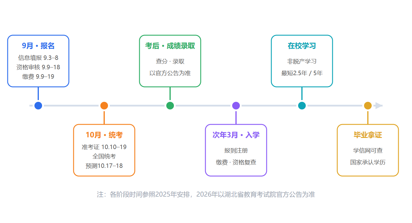 2026湖北成人高考从报名到拿证全时间线：报名、考试、录取与入学