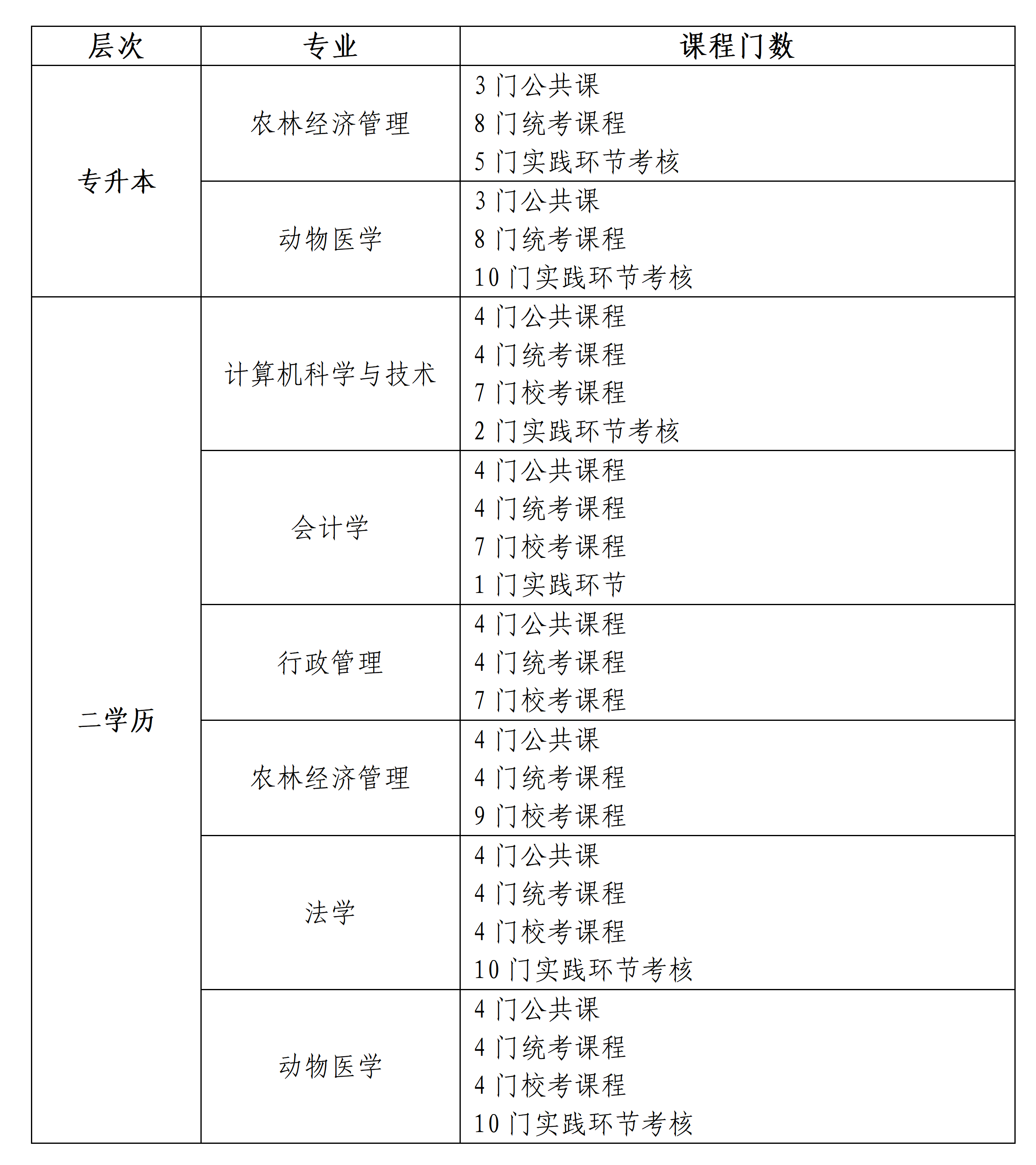 东北农业大学2026年秋季自学考试专升本、二学历招生简章