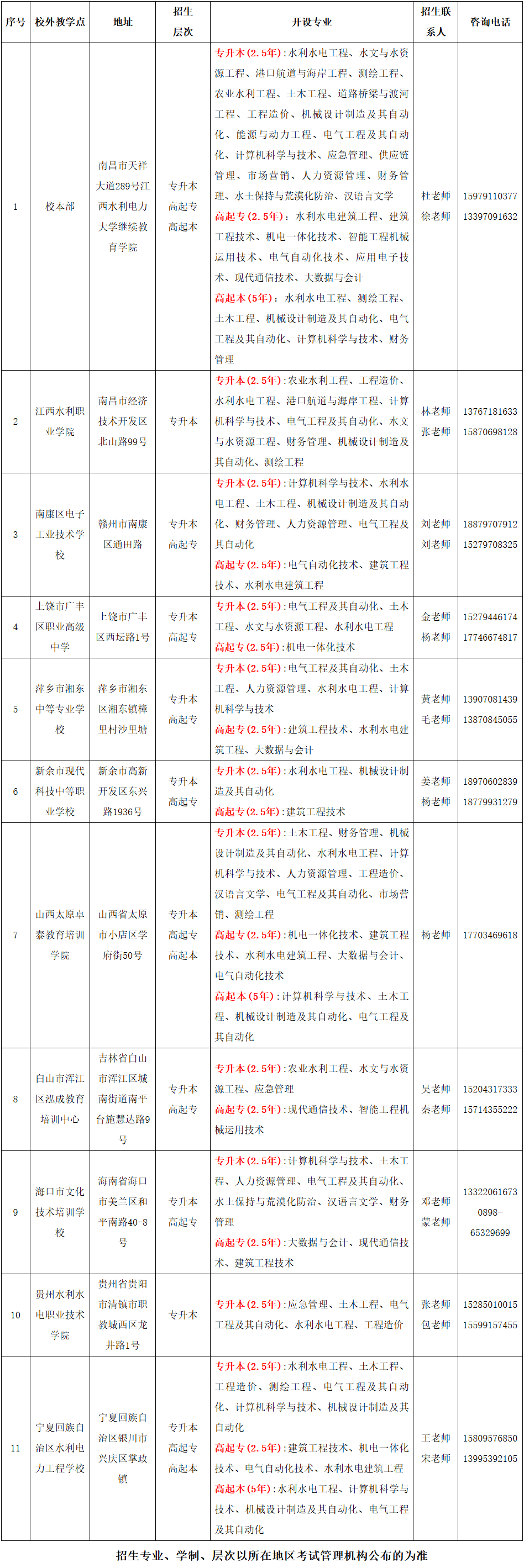 江西水利电力大学2026年高等学历继续教育招生简章