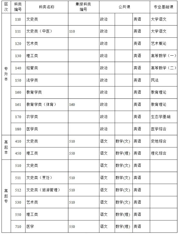 江苏省成人高校招生考试科目及科类一览表