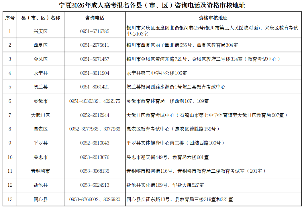 宁夏2026年成人高考报名各县(市、区)咨询电话及资格审核地址 宁夏2026年成人高考报名各县(市、区)咨询电话及资格审核地址