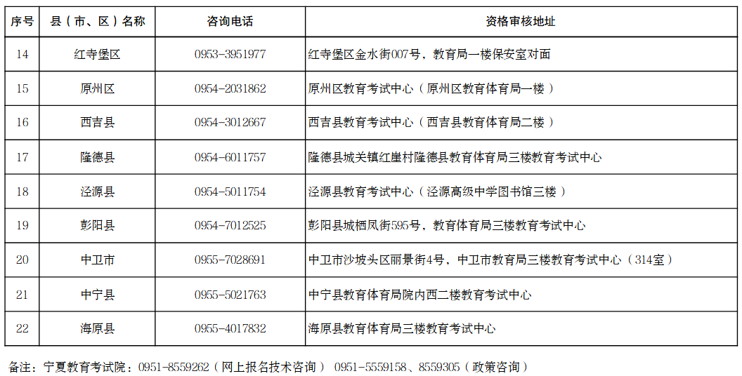 宁夏2026年成人高考报名各县(市、区)咨询电话及资格审核地址 宁夏2026年成人高考报名各县(市、区)咨询电话及资格审核地址